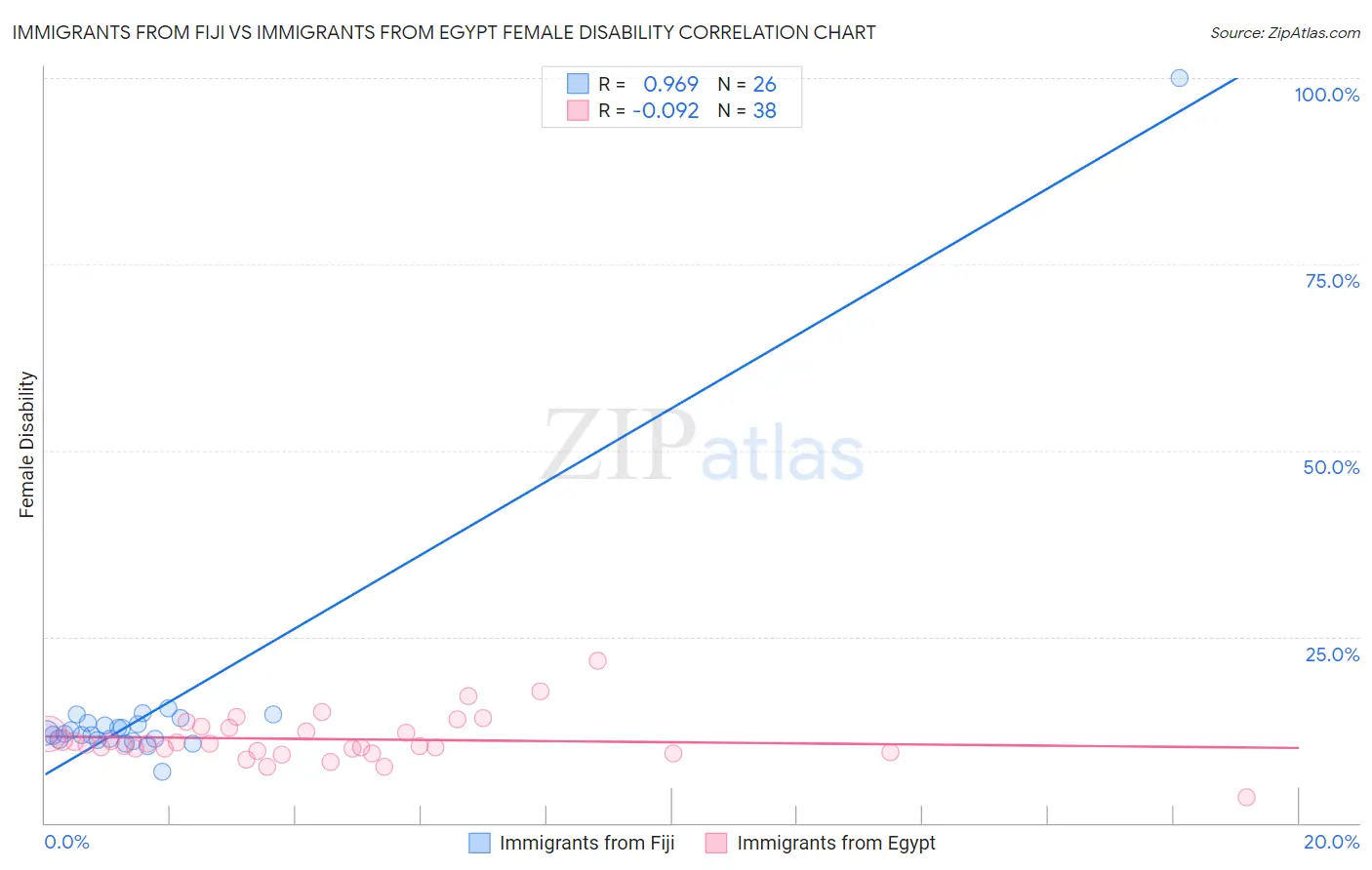 Immigrants from Fiji vs Immigrants from Egypt Female Disability