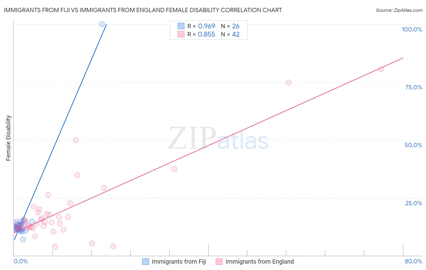 Immigrants from Fiji vs Immigrants from England Female Disability