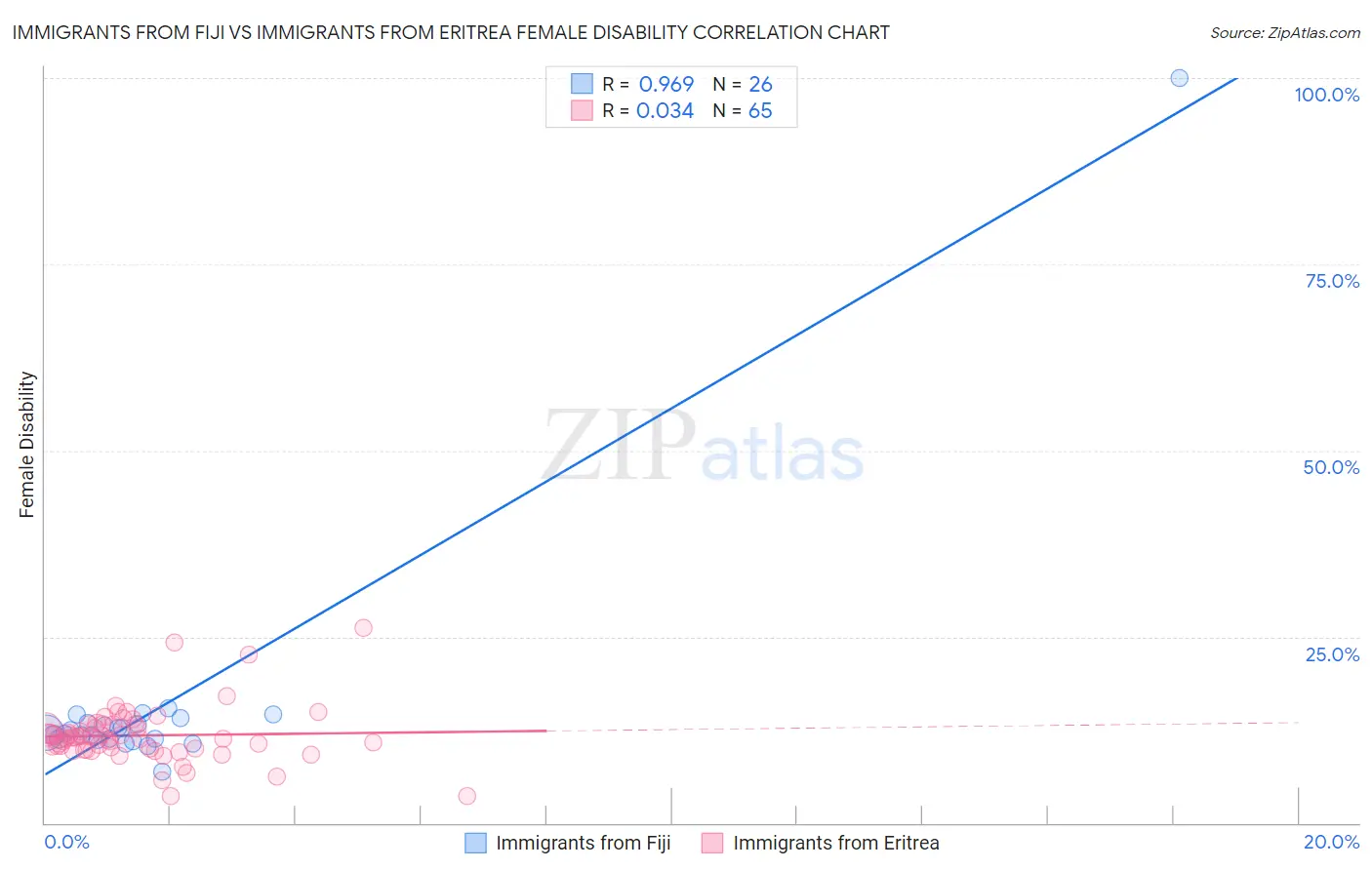 Immigrants from Fiji vs Immigrants from Eritrea Female Disability