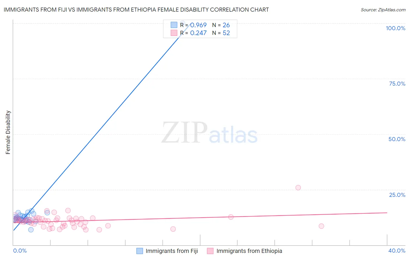 Immigrants from Fiji vs Immigrants from Ethiopia Female Disability