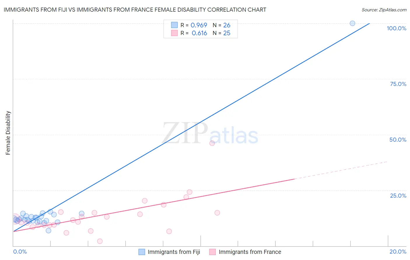 Immigrants from Fiji vs Immigrants from France Female Disability