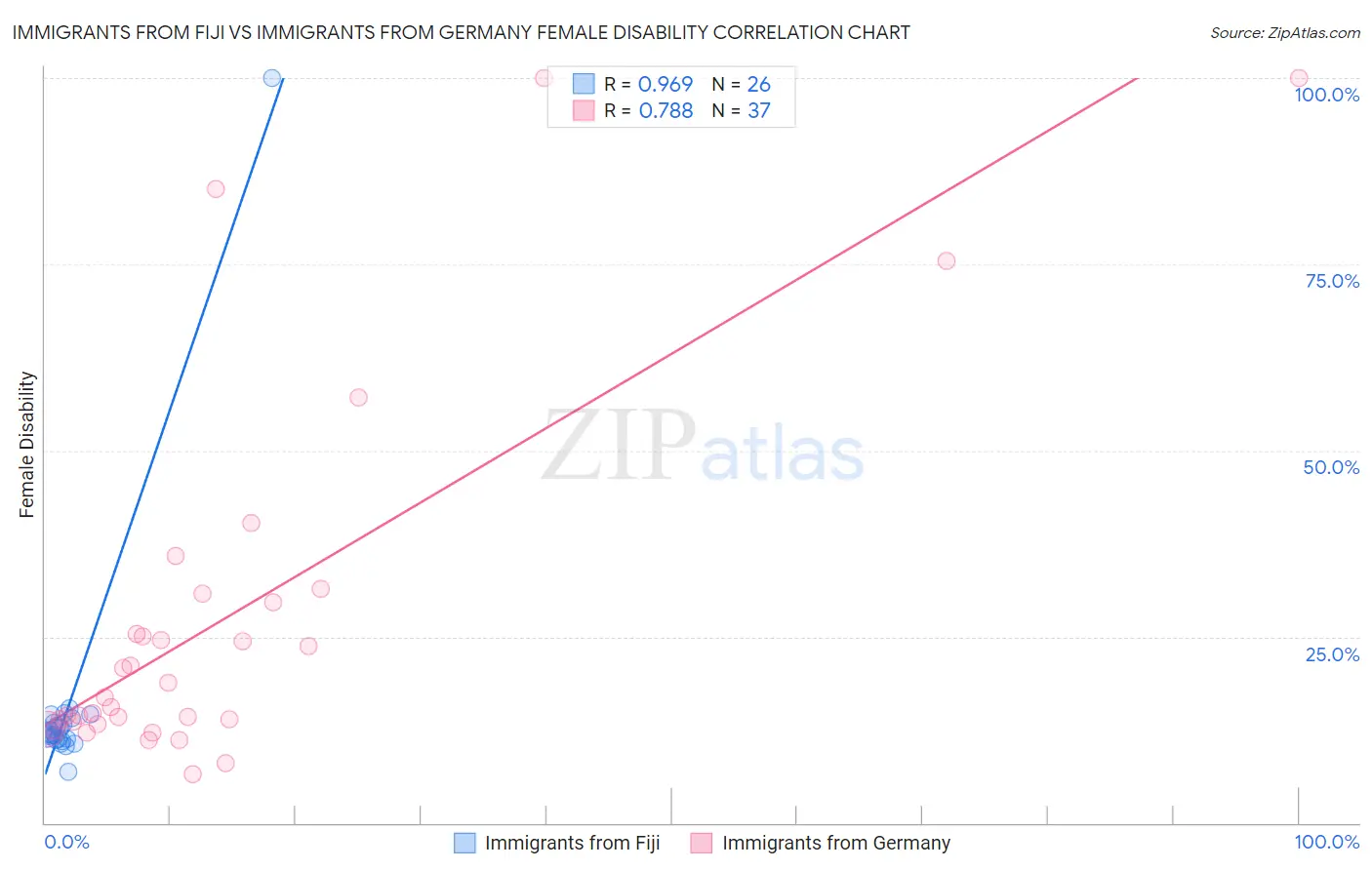 Immigrants from Fiji vs Immigrants from Germany Female Disability