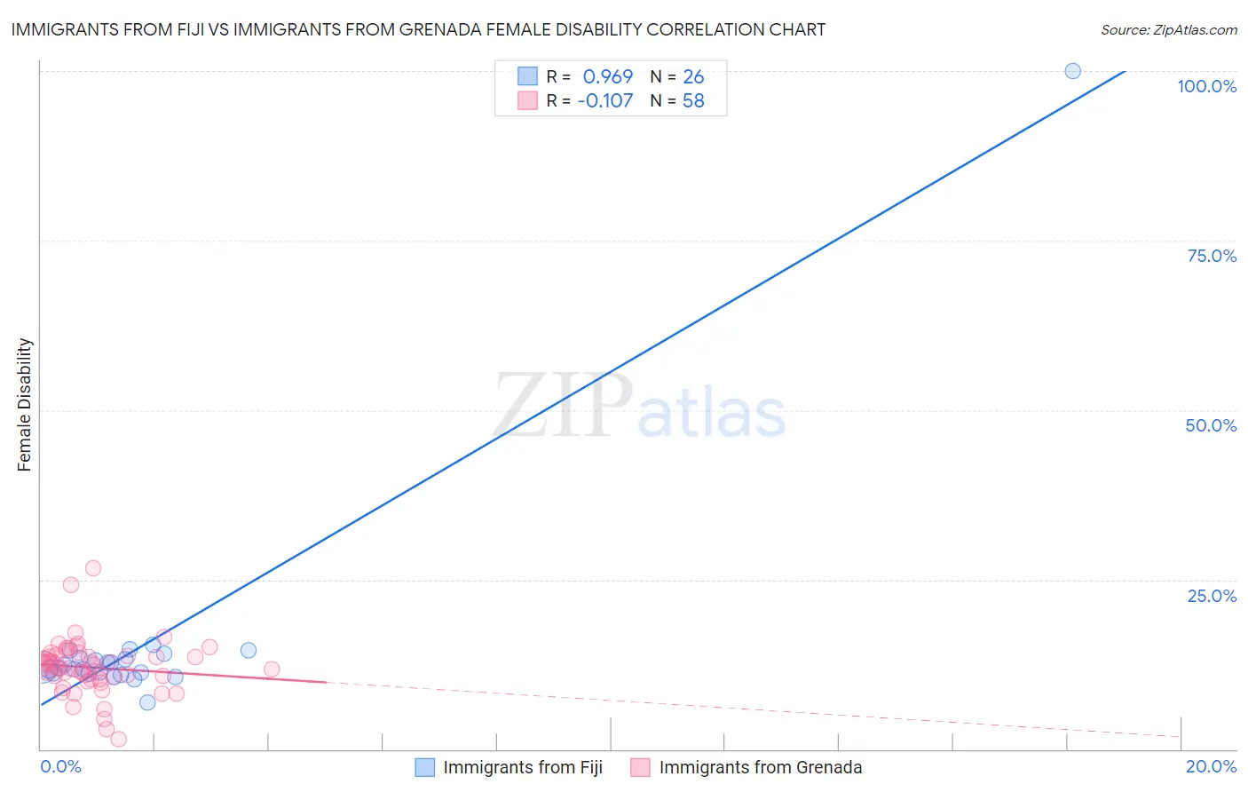 Immigrants from Fiji vs Immigrants from Grenada Female Disability