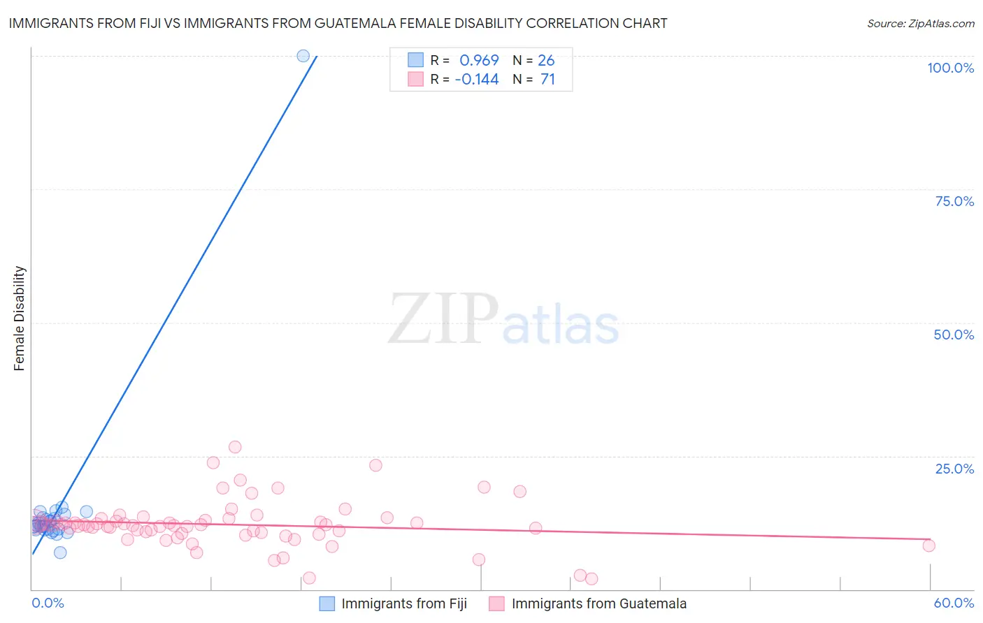 Immigrants from Fiji vs Immigrants from Guatemala Female Disability