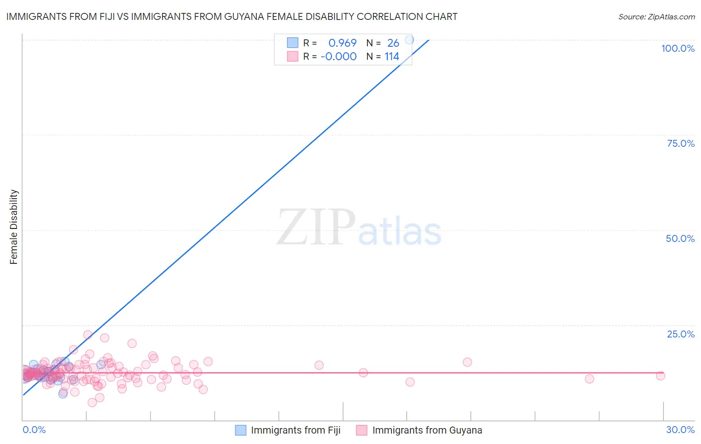 Immigrants from Fiji vs Immigrants from Guyana Female Disability