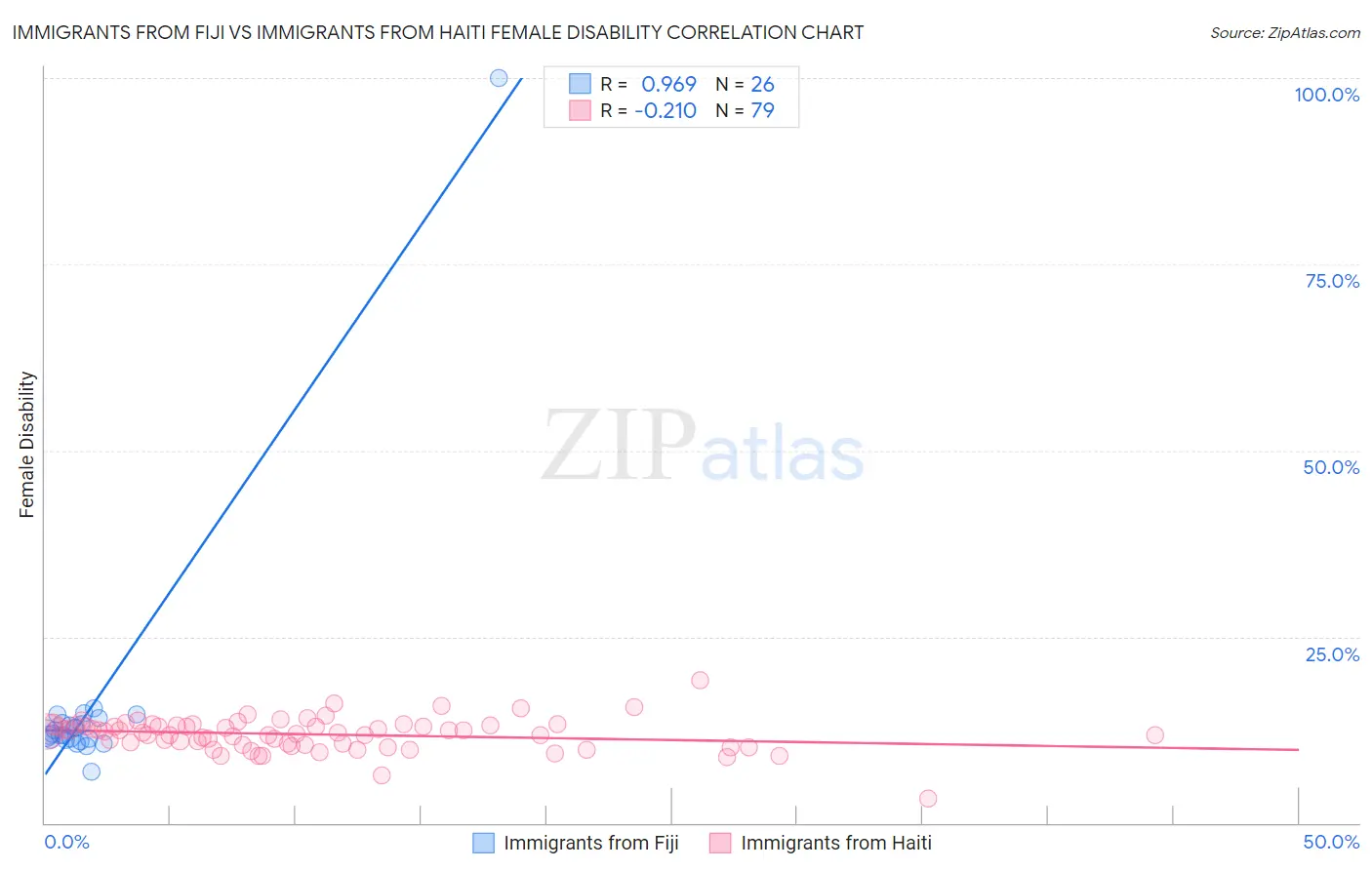 Immigrants from Fiji vs Immigrants from Haiti Female Disability