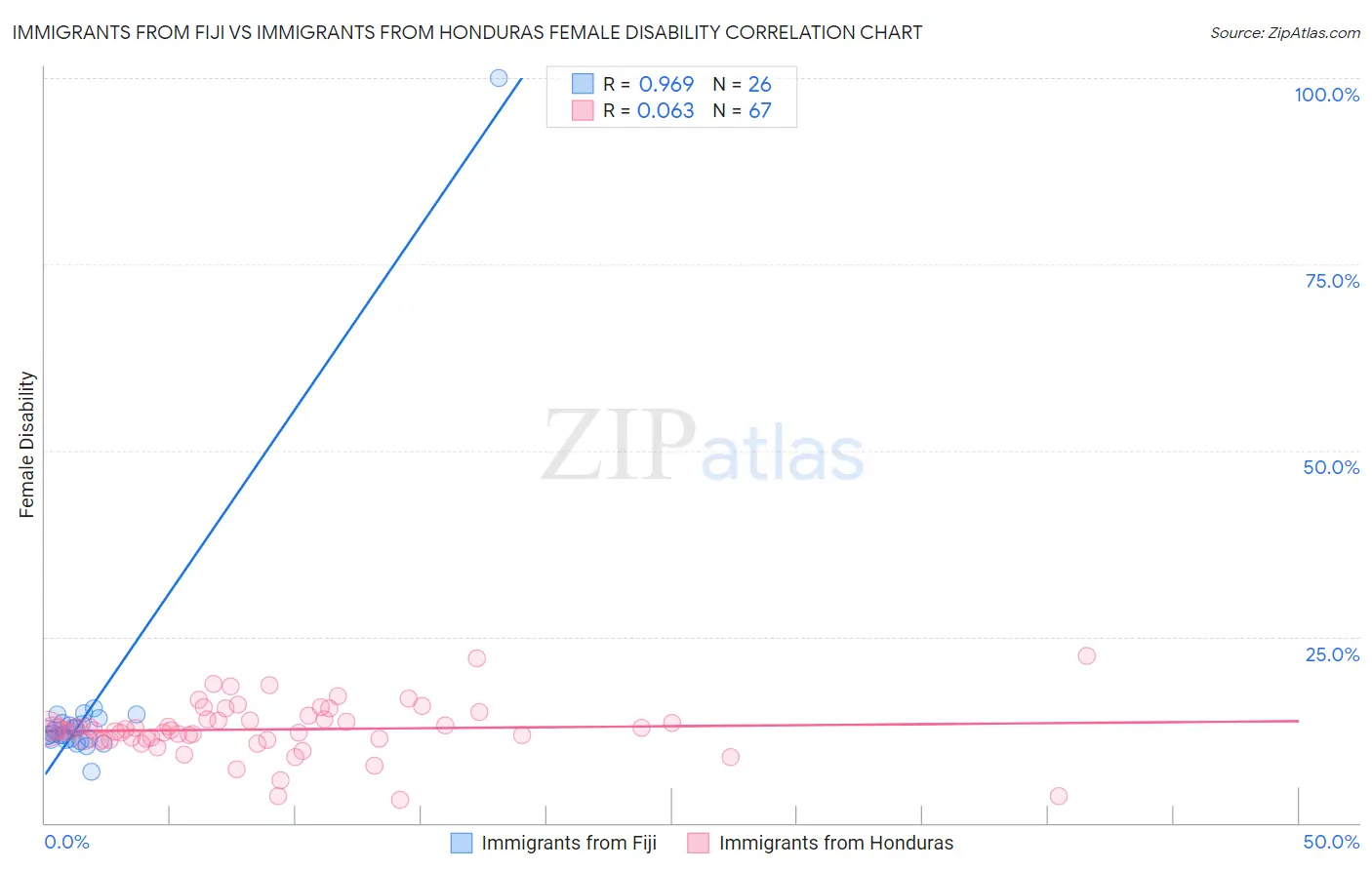 Immigrants from Fiji vs Immigrants from Honduras Female Disability