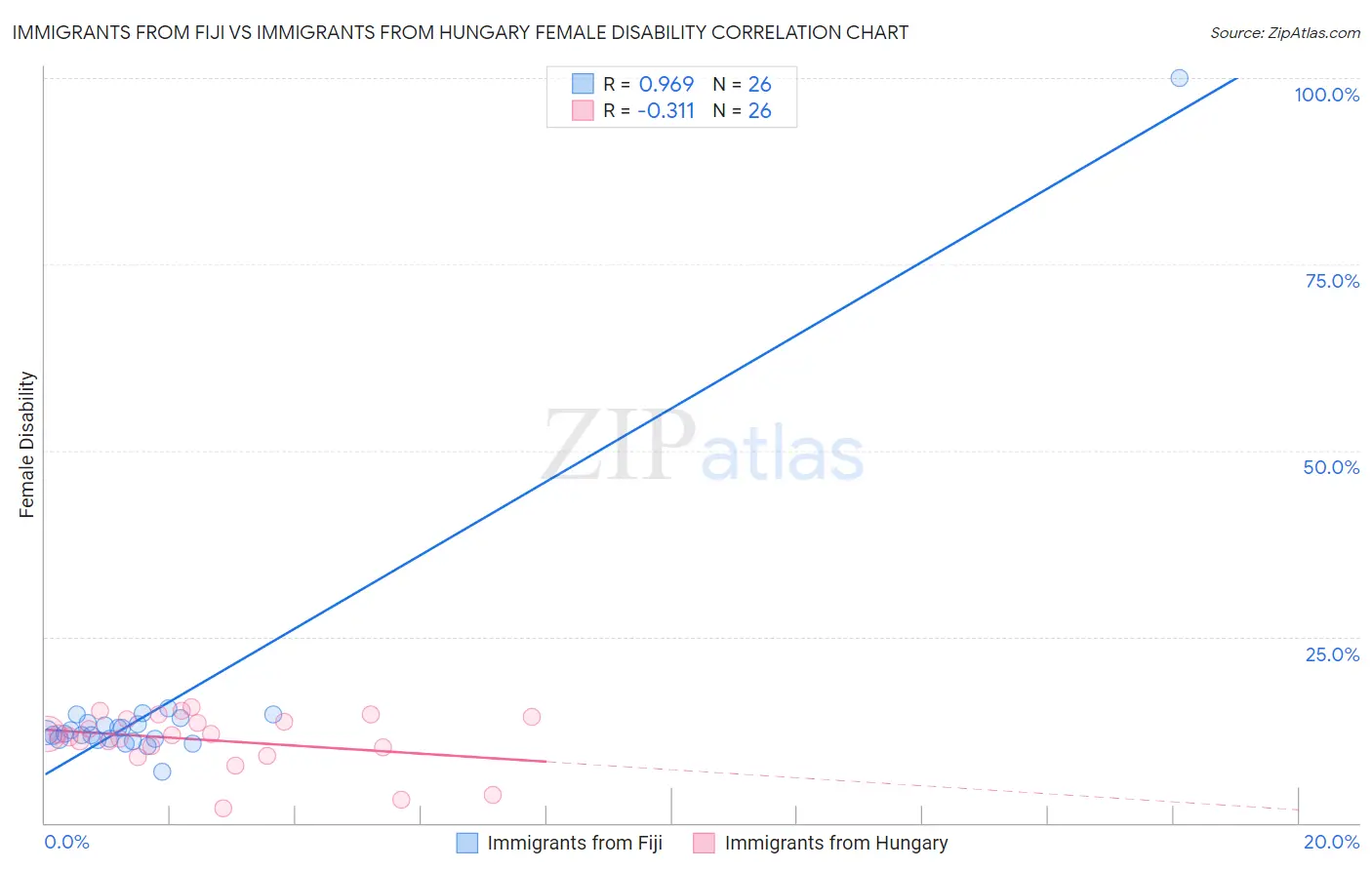 Immigrants from Fiji vs Immigrants from Hungary Female Disability