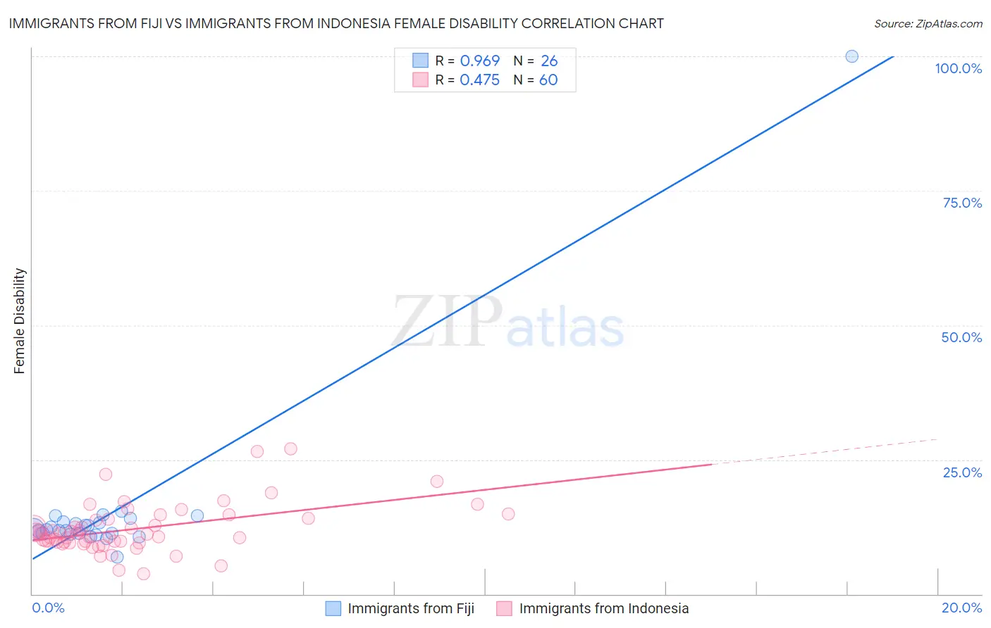 Immigrants from Fiji vs Immigrants from Indonesia Female Disability