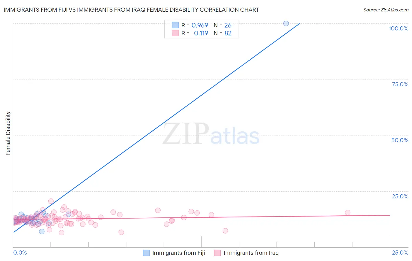 Immigrants from Fiji vs Immigrants from Iraq Female Disability