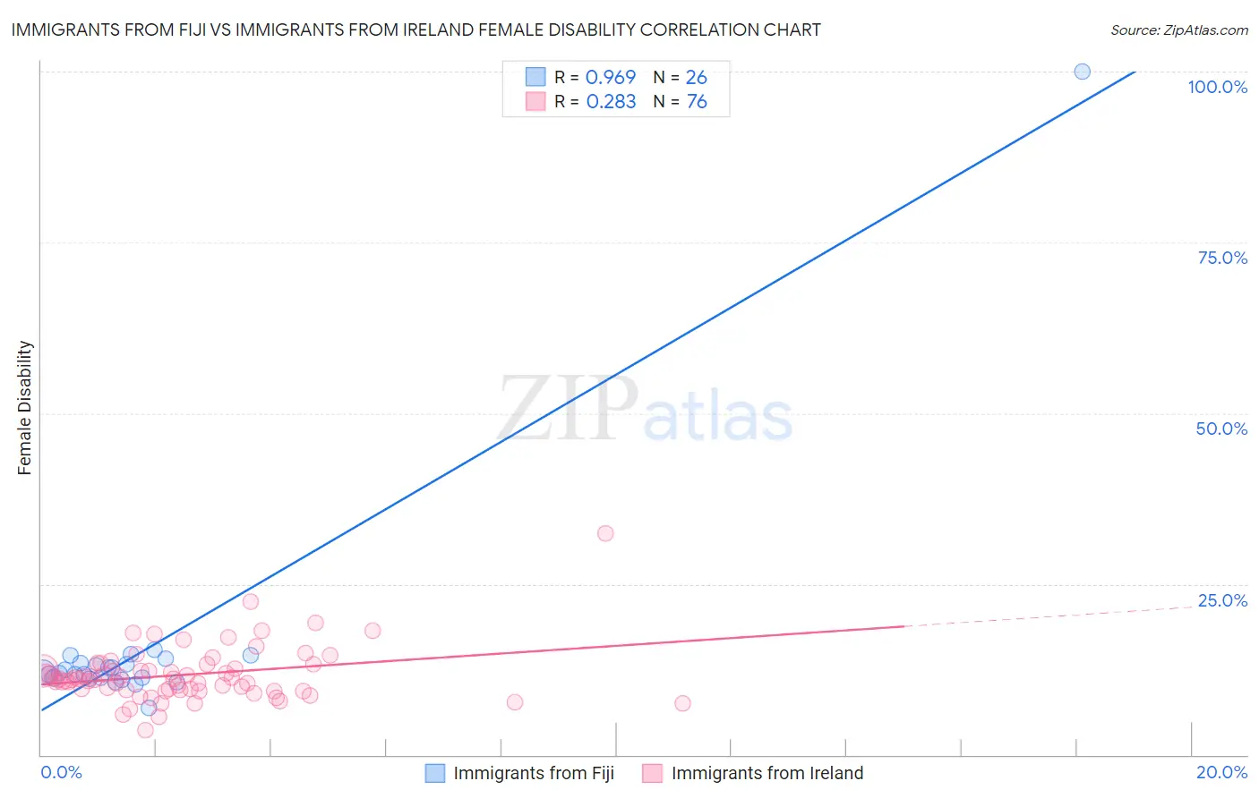 Immigrants from Fiji vs Immigrants from Ireland Female Disability