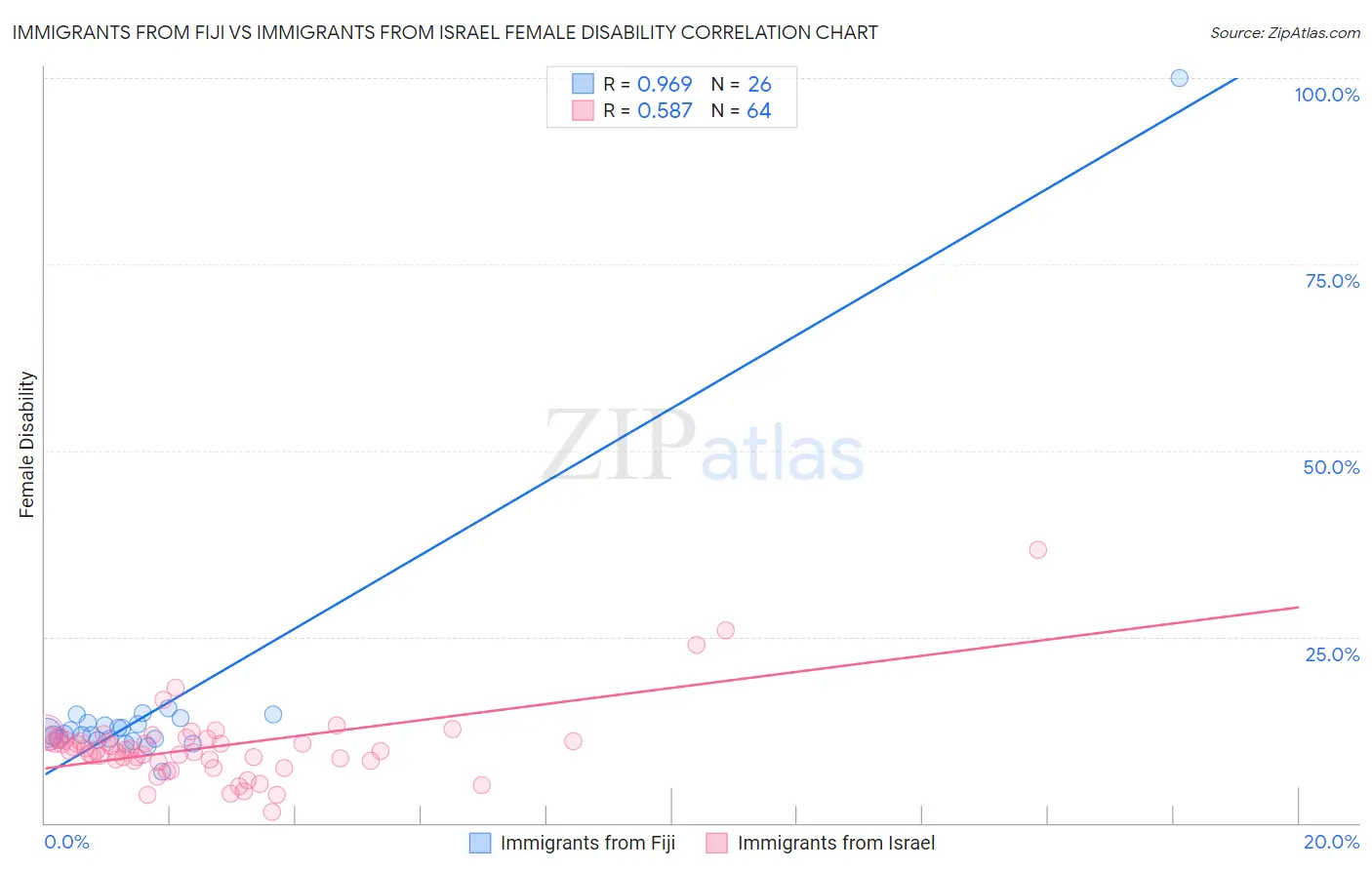 Immigrants from Fiji vs Immigrants from Israel Female Disability