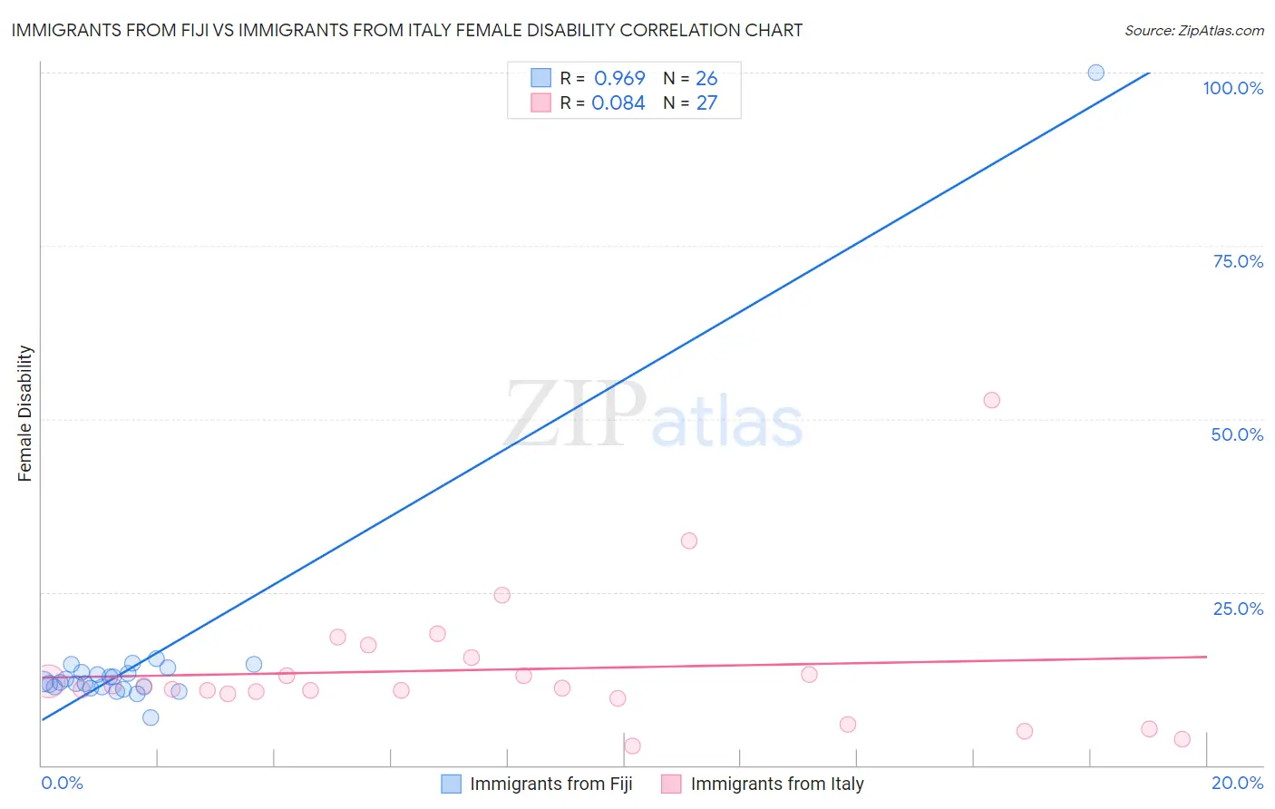 Immigrants from Fiji vs Immigrants from Italy Female Disability