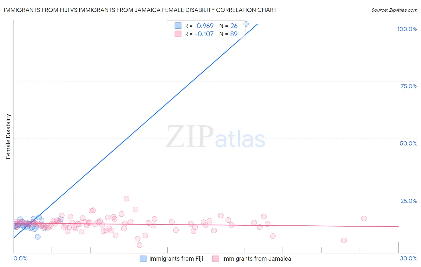 Immigrants from Fiji vs Immigrants from Jamaica Female Disability