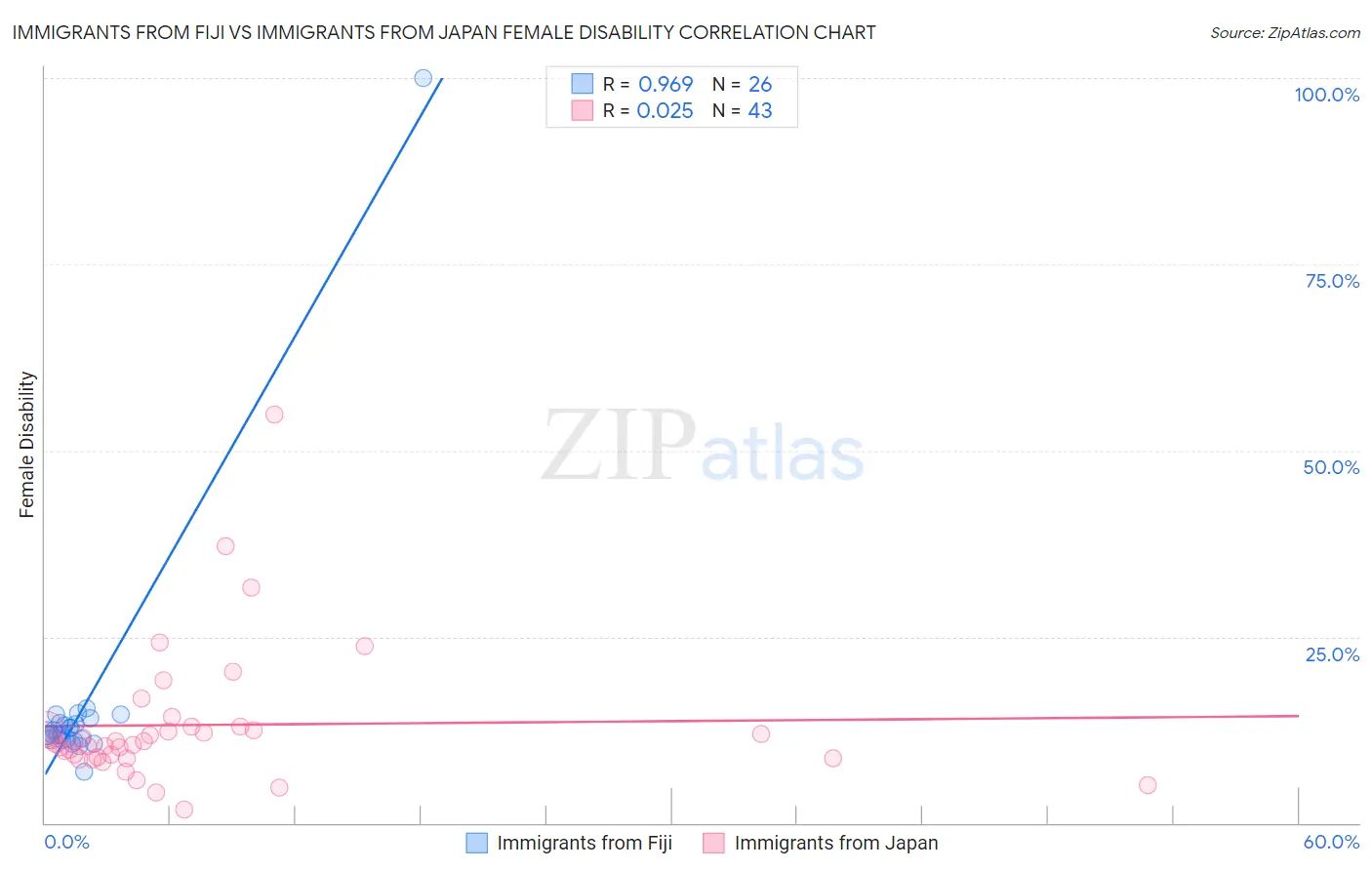 Immigrants from Fiji vs Immigrants from Japan Female Disability