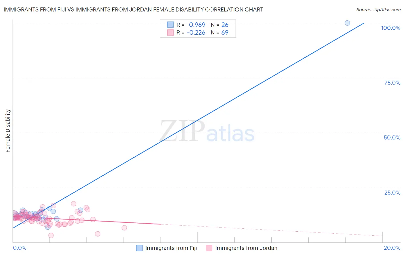 Immigrants from Fiji vs Immigrants from Jordan Female Disability