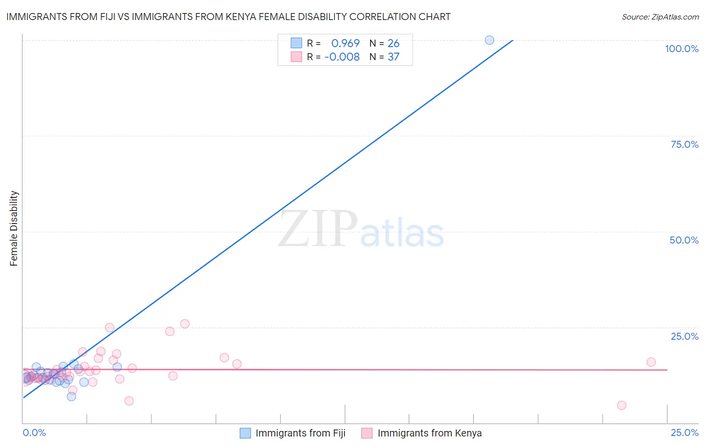 Immigrants from Fiji vs Immigrants from Kenya Female Disability