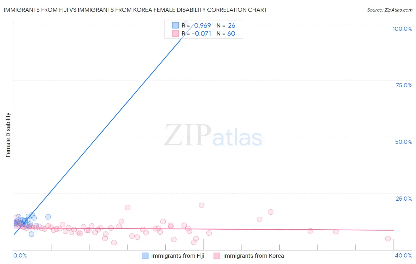 Immigrants from Fiji vs Immigrants from Korea Female Disability