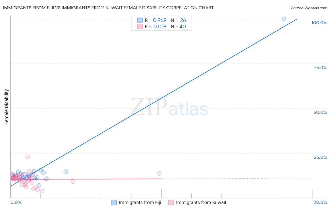 Immigrants from Fiji vs Immigrants from Kuwait Female Disability