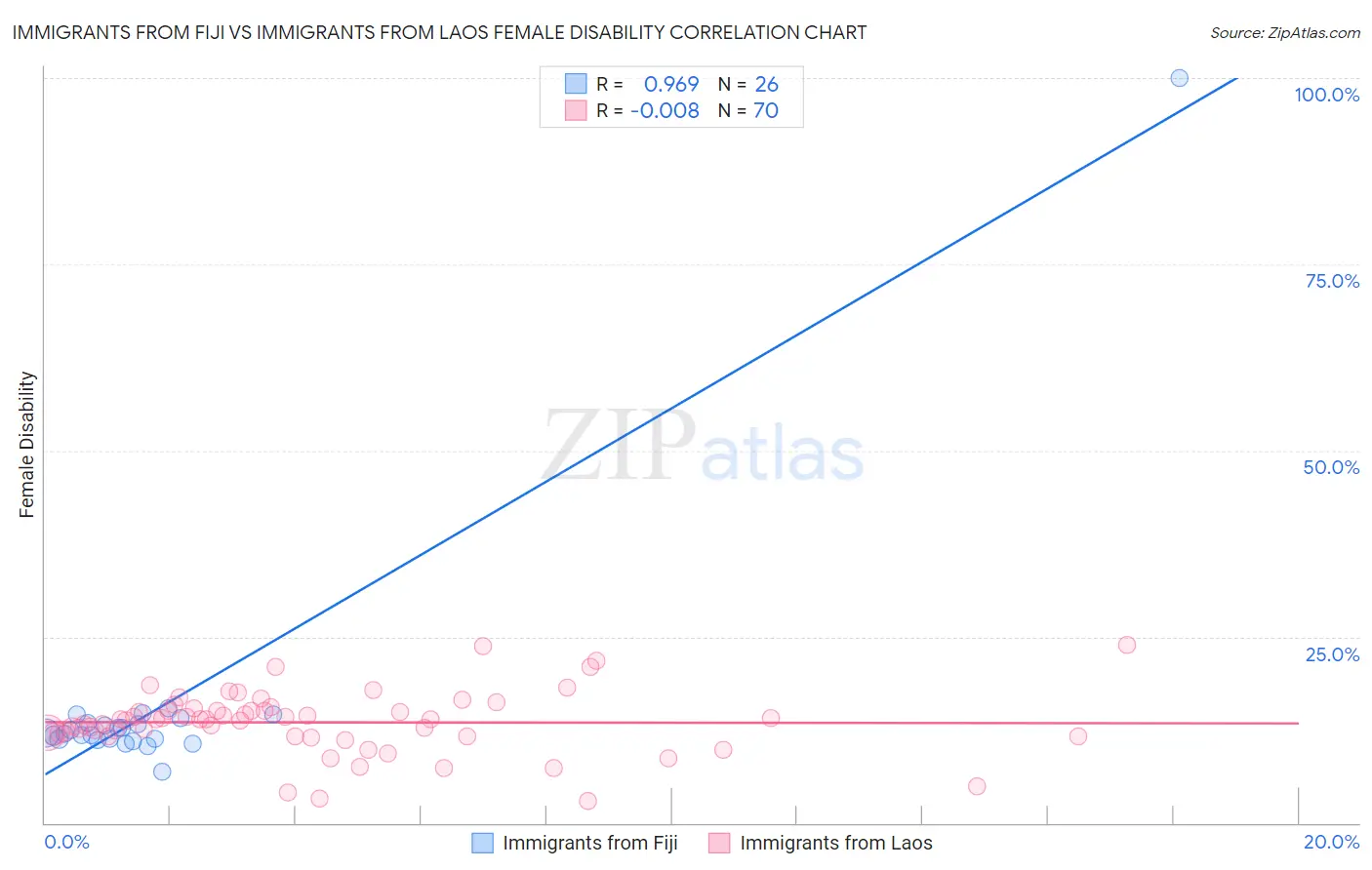Immigrants from Fiji vs Immigrants from Laos Female Disability