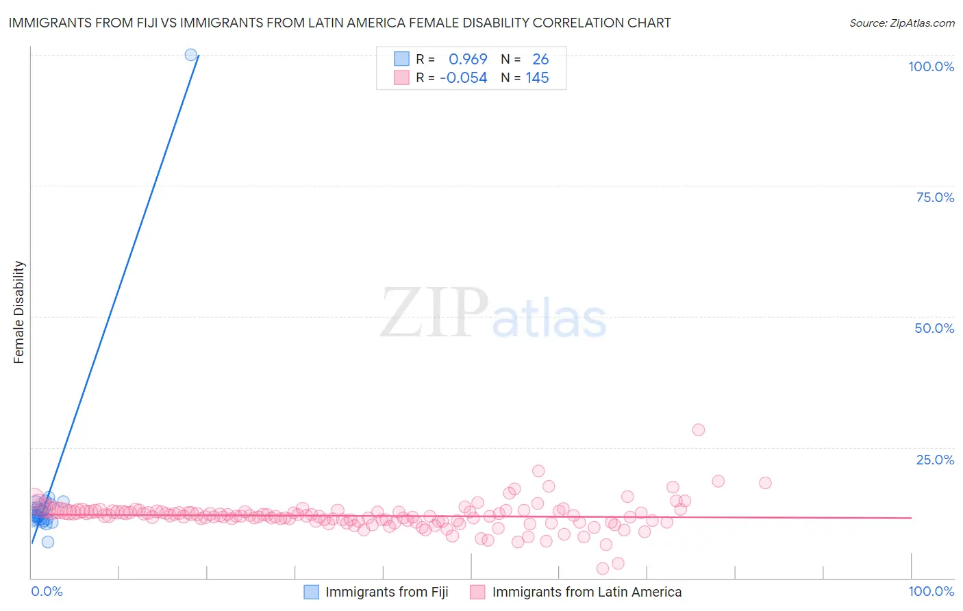 Immigrants from Fiji vs Immigrants from Latin America Female Disability