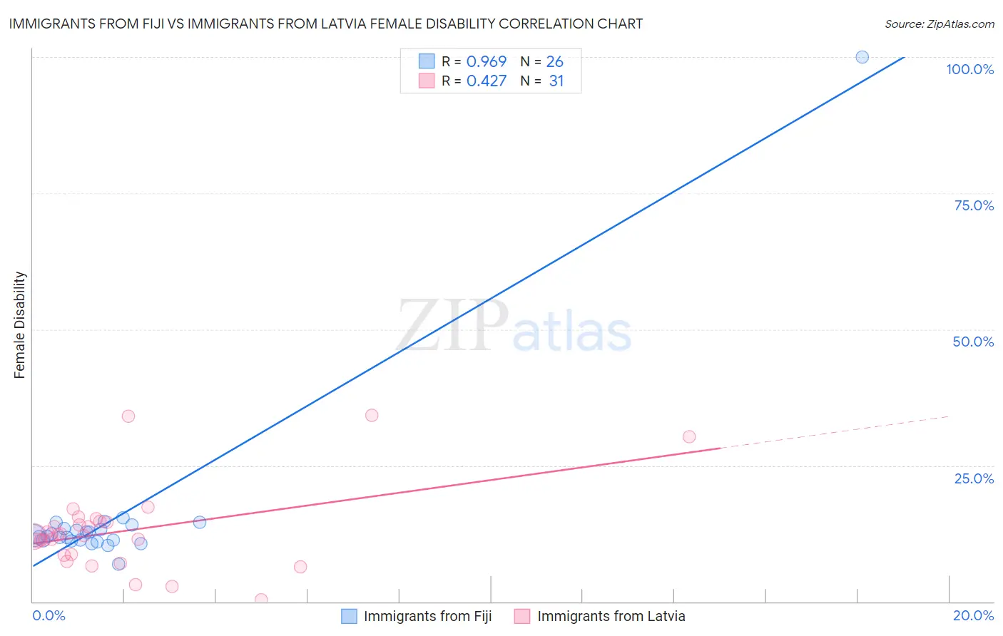 Immigrants from Fiji vs Immigrants from Latvia Female Disability
