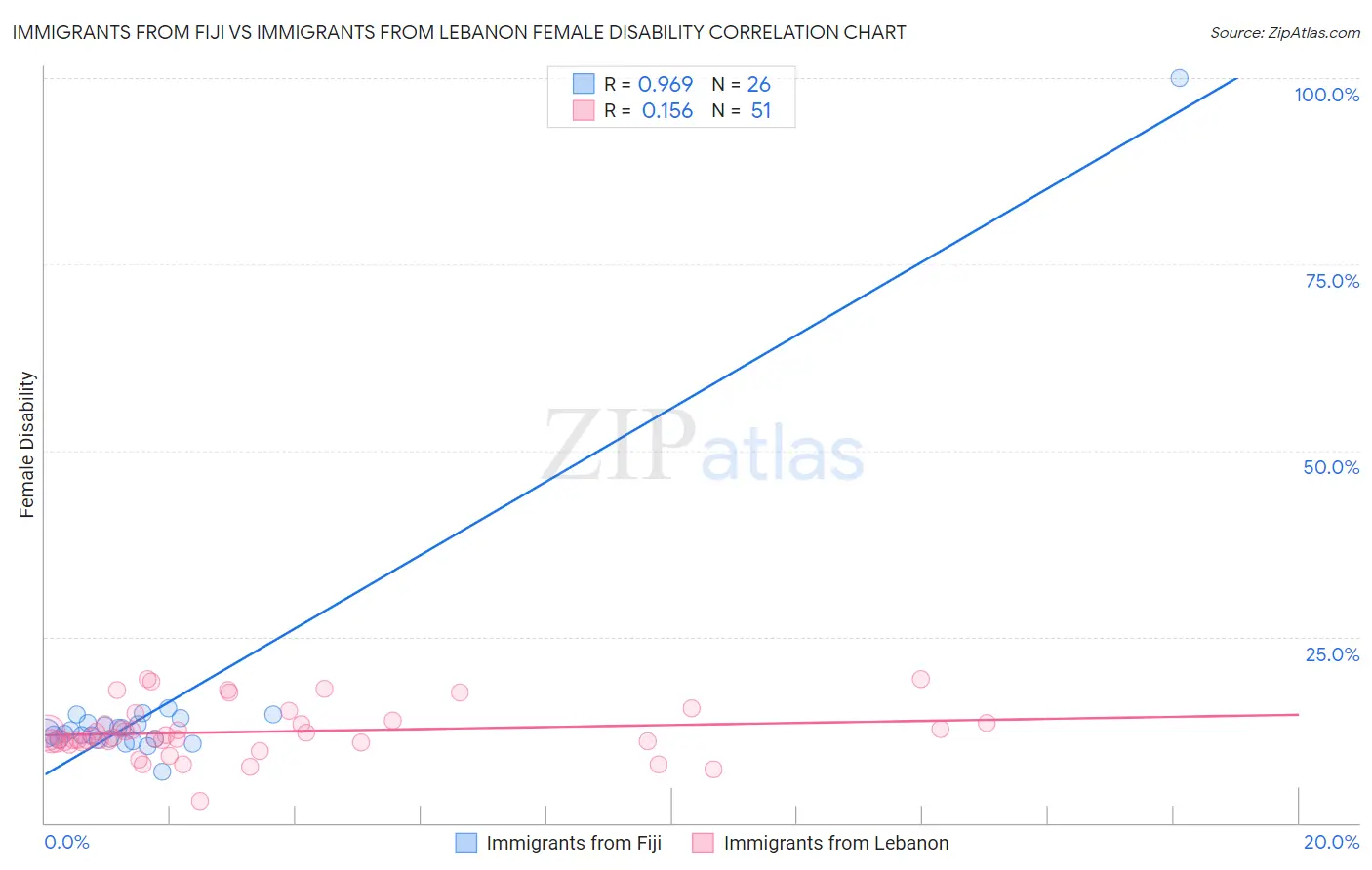 Immigrants from Fiji vs Immigrants from Lebanon Female Disability