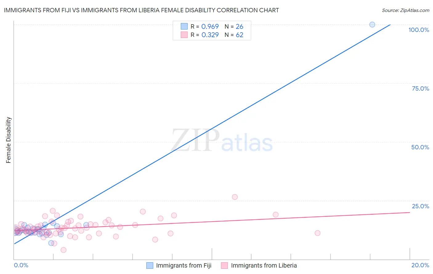 Immigrants from Fiji vs Immigrants from Liberia Female Disability