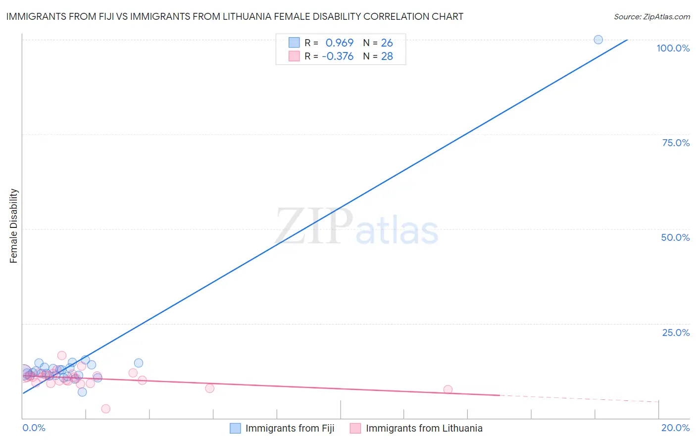 Immigrants from Fiji vs Immigrants from Lithuania Female Disability