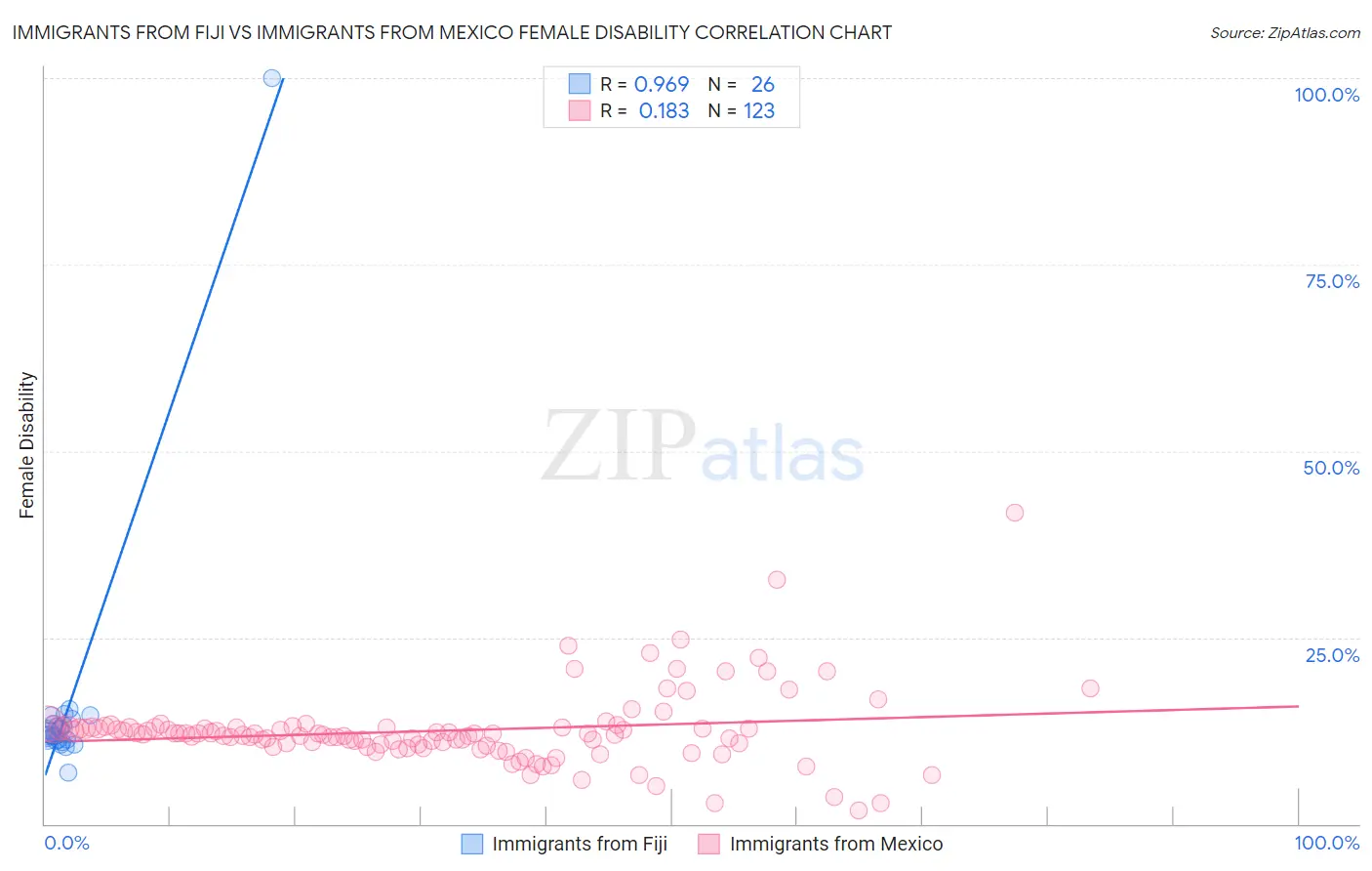 Immigrants from Fiji vs Immigrants from Mexico Female Disability