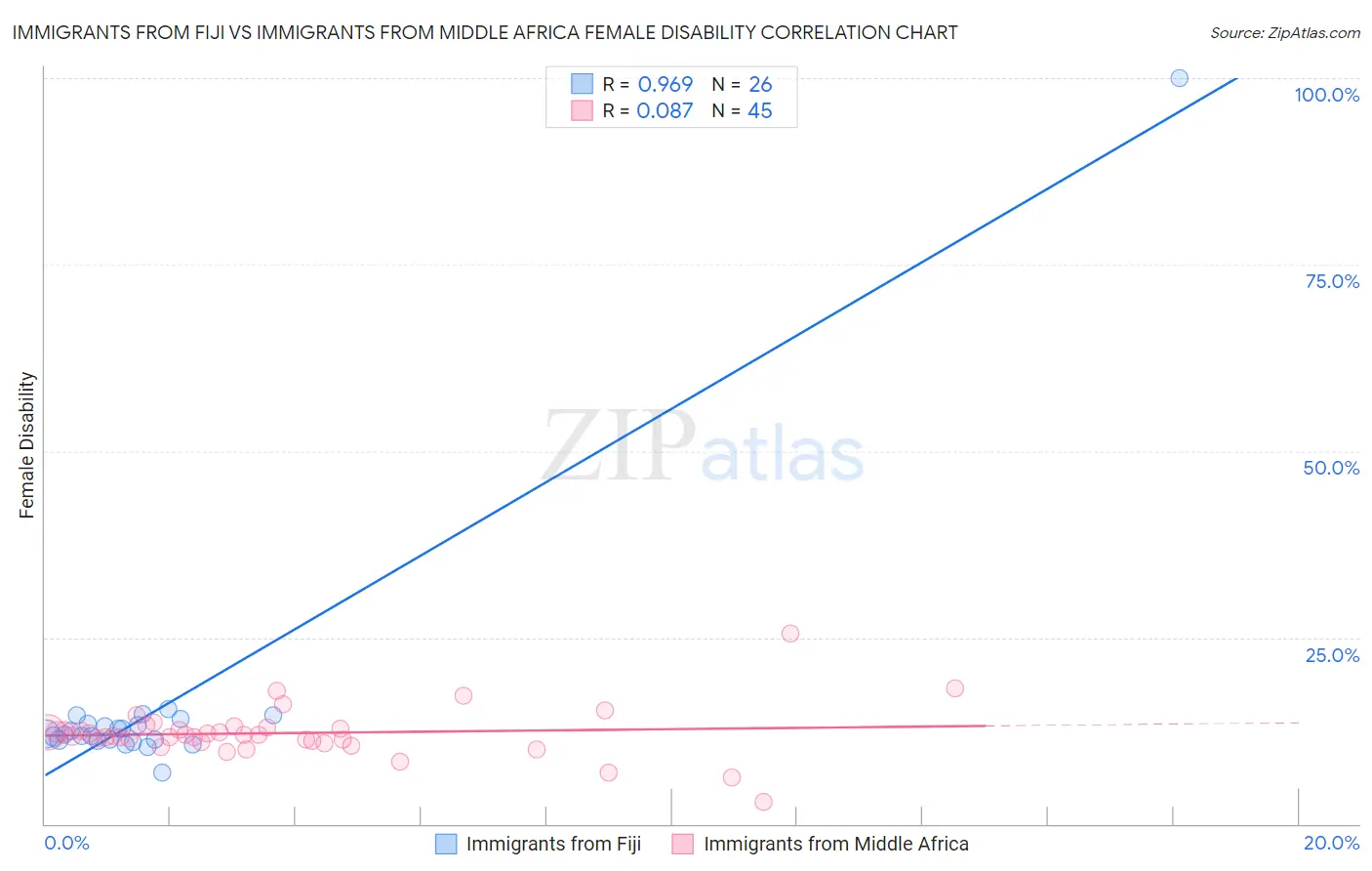 Immigrants from Fiji vs Immigrants from Middle Africa Female Disability