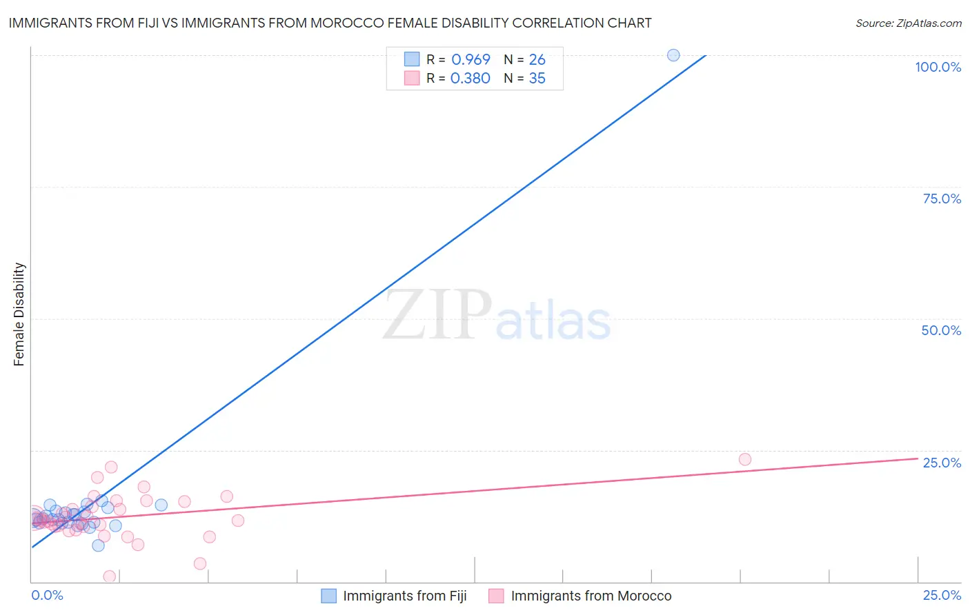 Immigrants from Fiji vs Immigrants from Morocco Female Disability