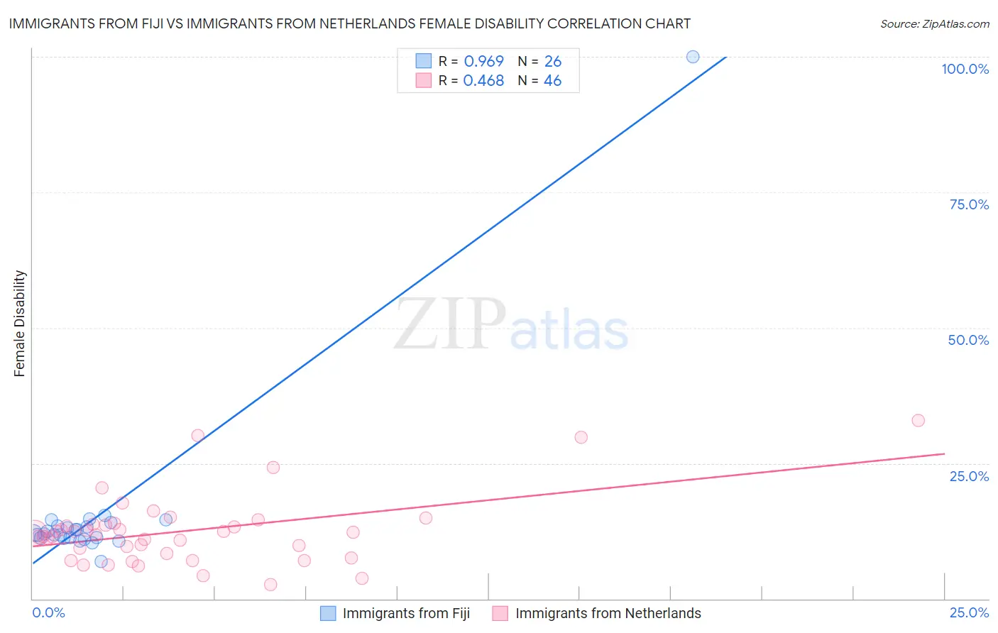 Immigrants from Fiji vs Immigrants from Netherlands Female Disability