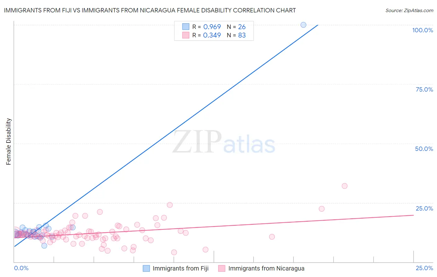 Immigrants from Fiji vs Immigrants from Nicaragua Female Disability