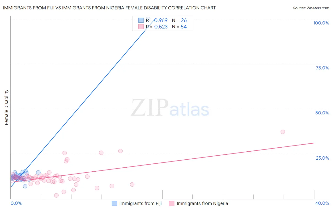 Immigrants from Fiji vs Immigrants from Nigeria Female Disability