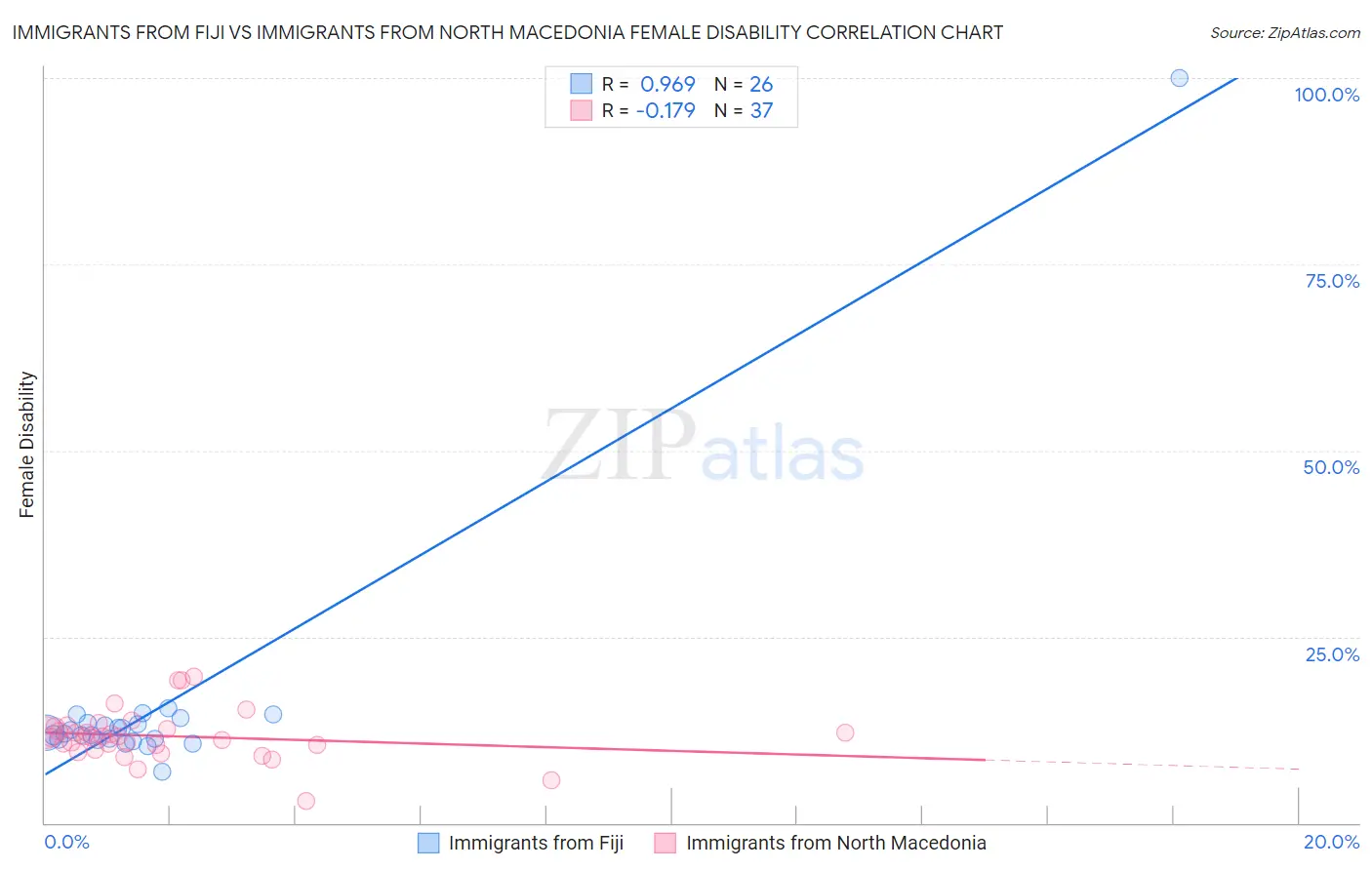 Immigrants from Fiji vs Immigrants from North Macedonia Female Disability