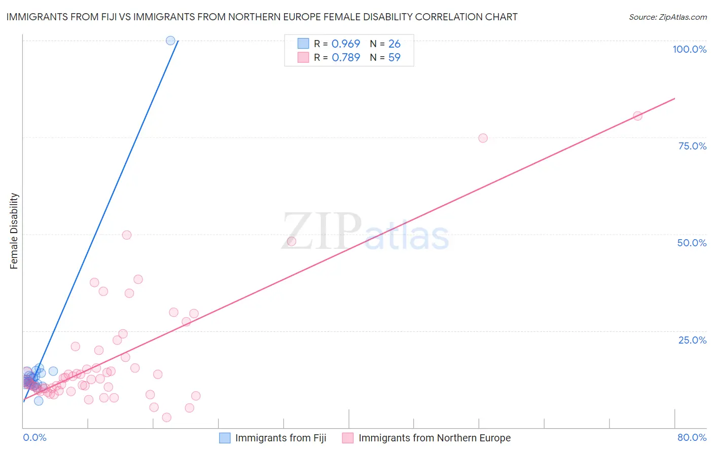 Immigrants from Fiji vs Immigrants from Northern Europe Female Disability