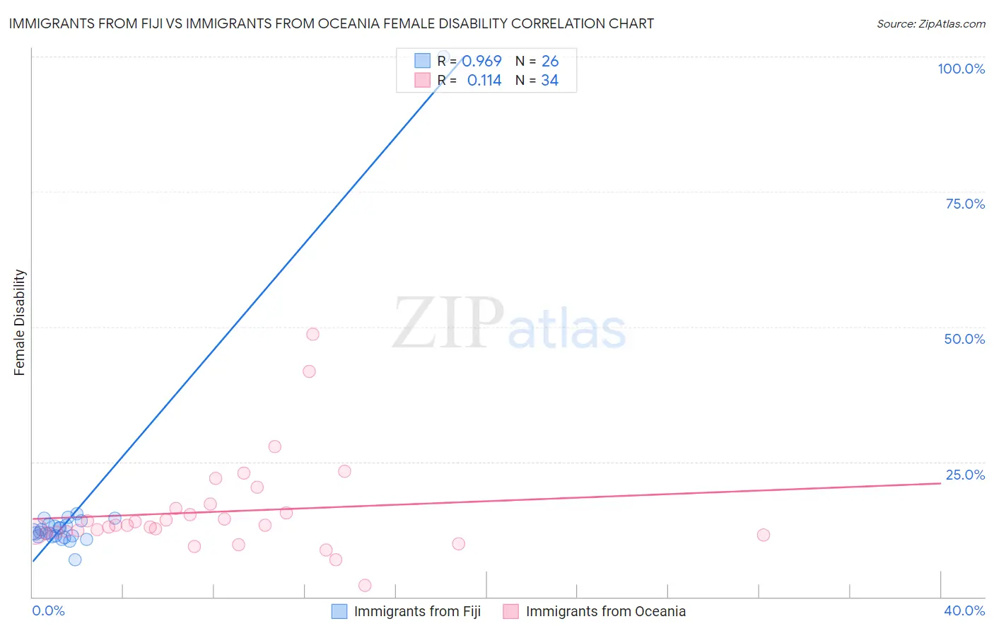 Immigrants from Fiji vs Immigrants from Oceania Female Disability