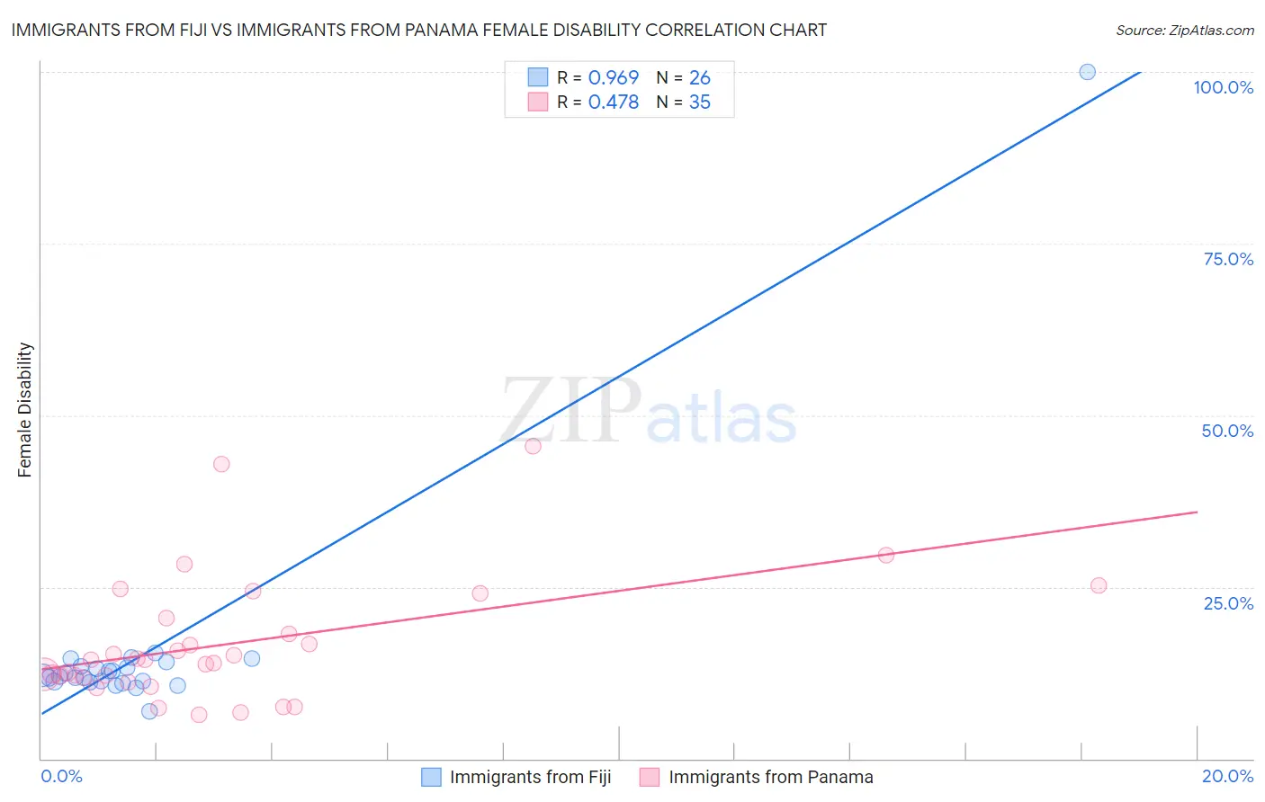 Immigrants from Fiji vs Immigrants from Panama Female Disability