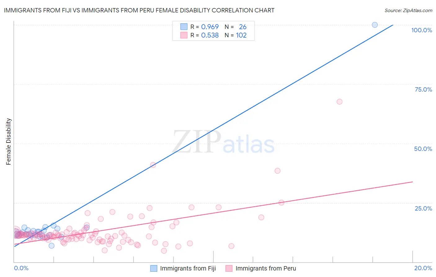 Immigrants from Fiji vs Immigrants from Peru Female Disability