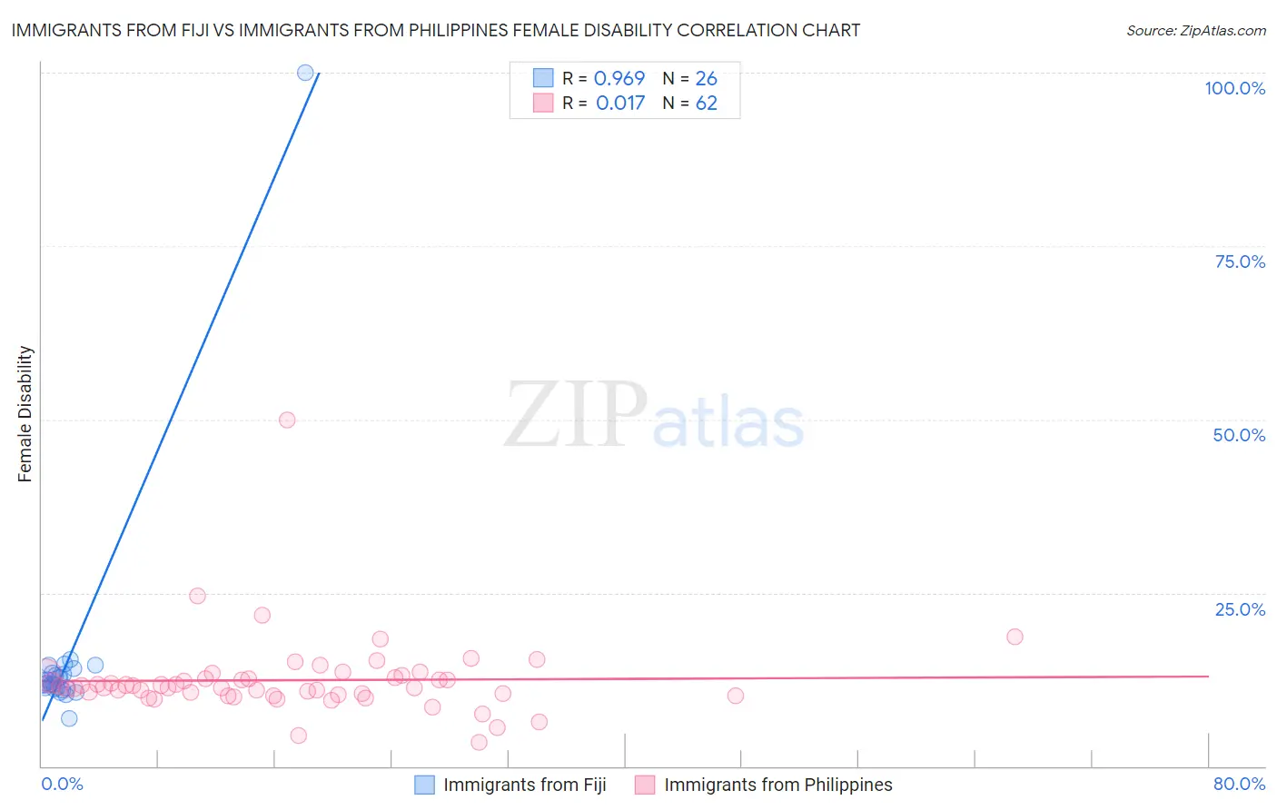 Immigrants from Fiji vs Immigrants from Philippines Female Disability