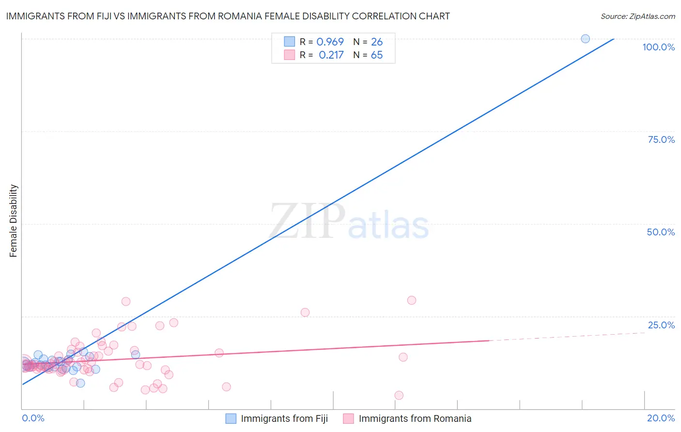 Immigrants from Fiji vs Immigrants from Romania Female Disability