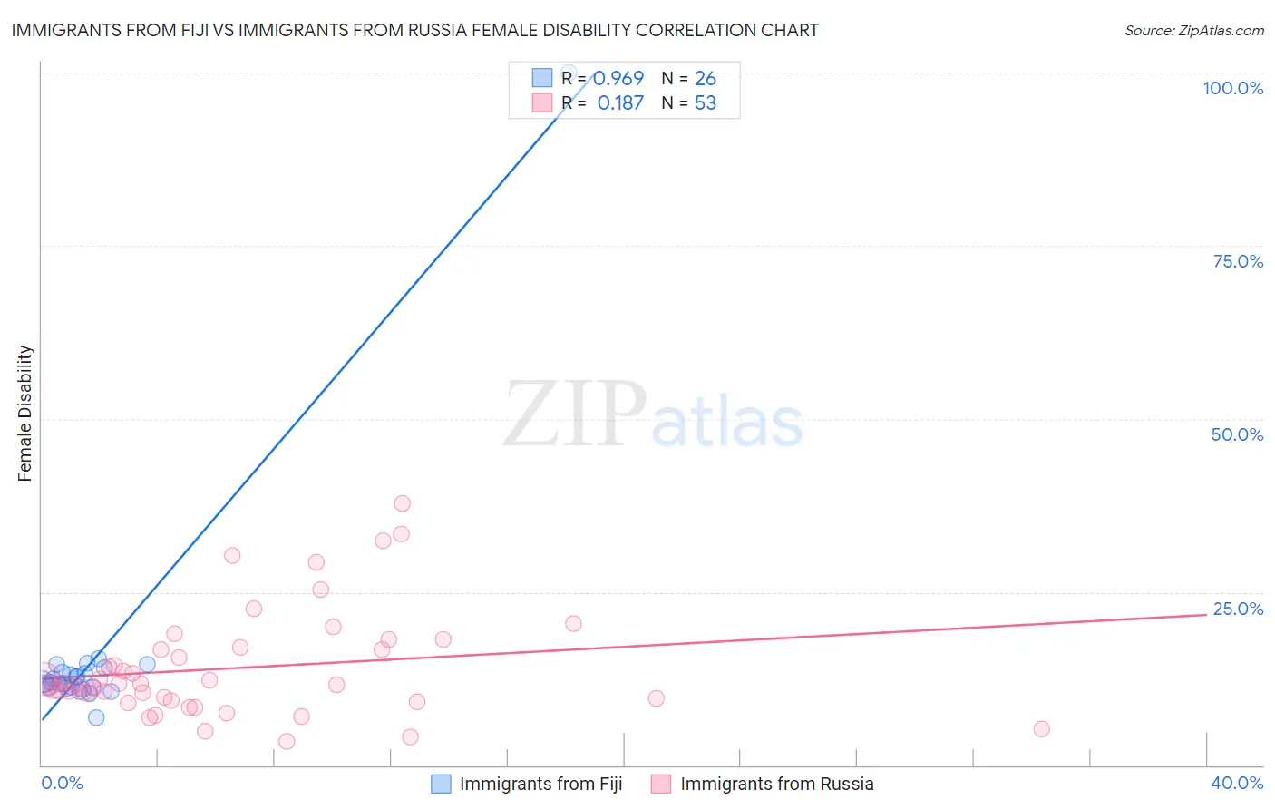 Immigrants from Fiji vs Immigrants from Russia Female Disability