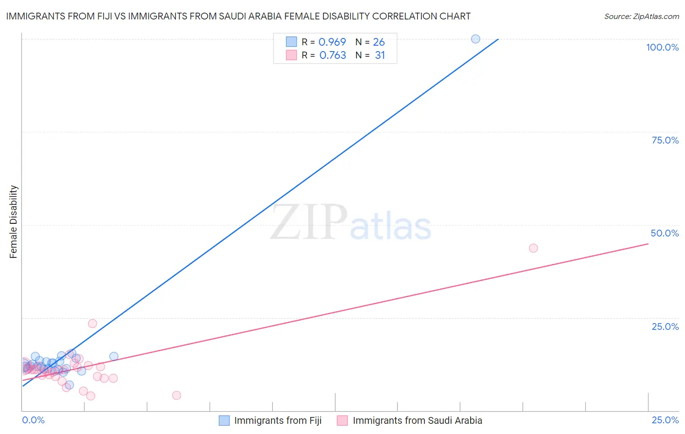 Immigrants from Fiji vs Immigrants from Saudi Arabia Female Disability