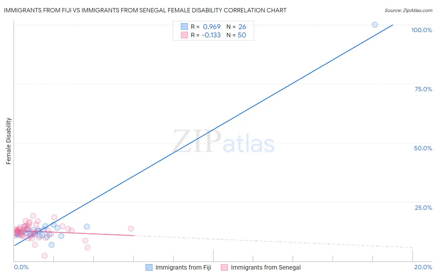 Immigrants from Fiji vs Immigrants from Senegal Female Disability