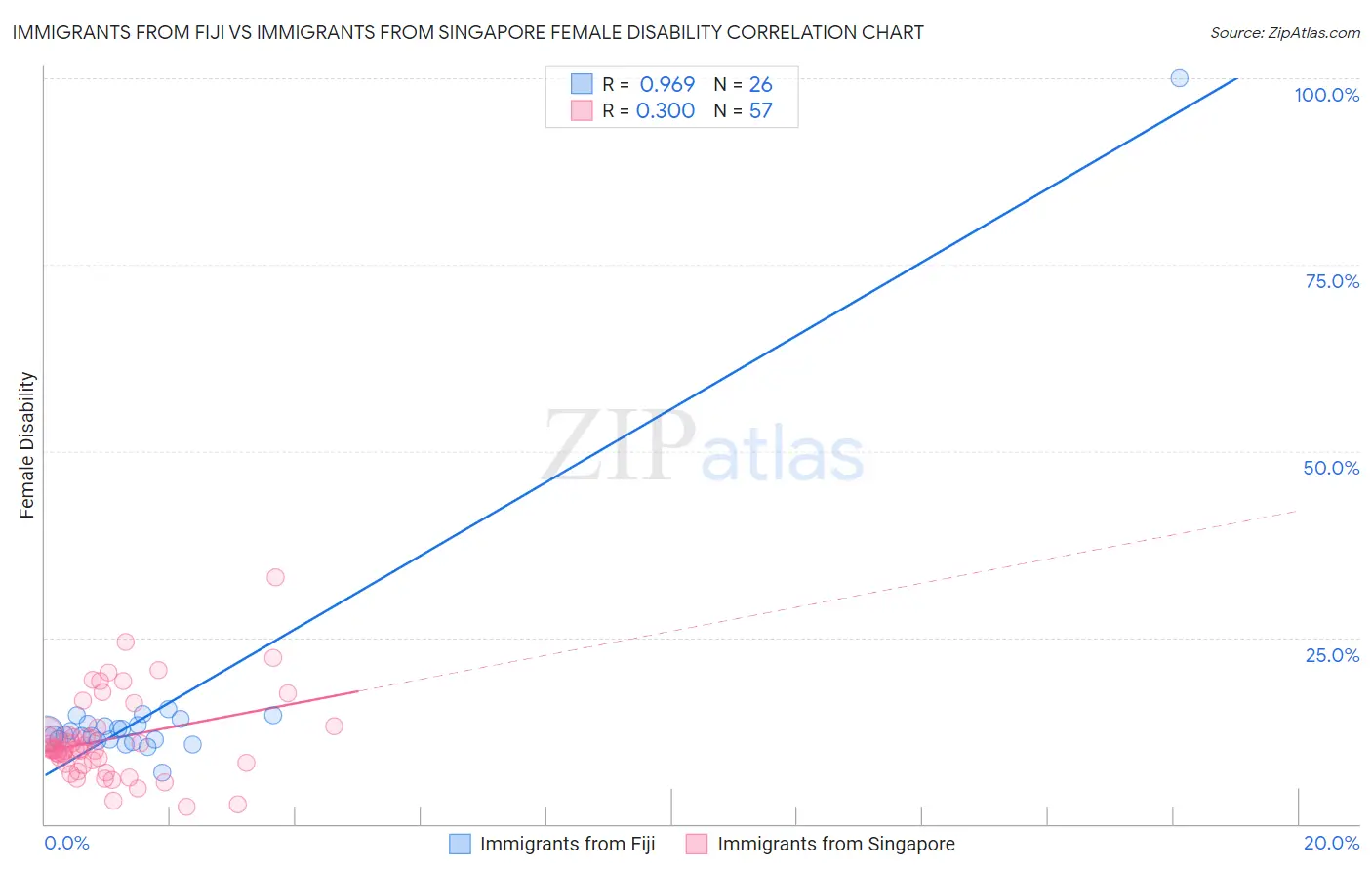 Immigrants from Fiji vs Immigrants from Singapore Female Disability