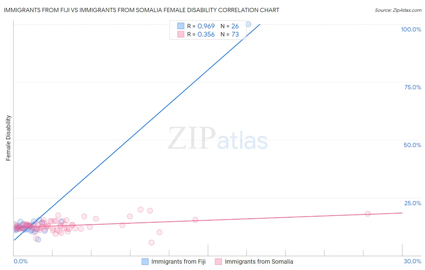 Immigrants from Fiji vs Immigrants from Somalia Female Disability