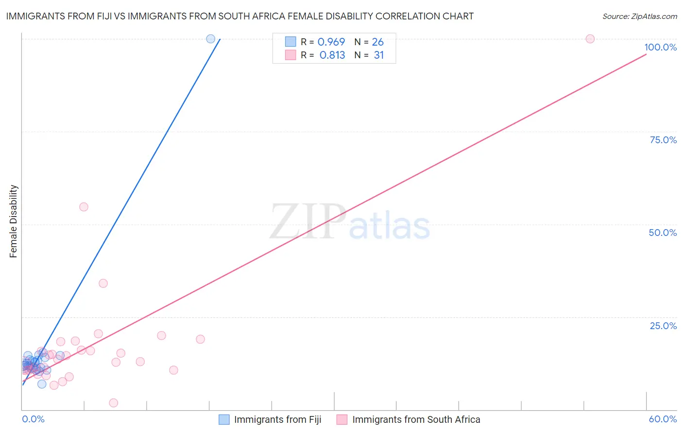 Immigrants from Fiji vs Immigrants from South Africa Female Disability