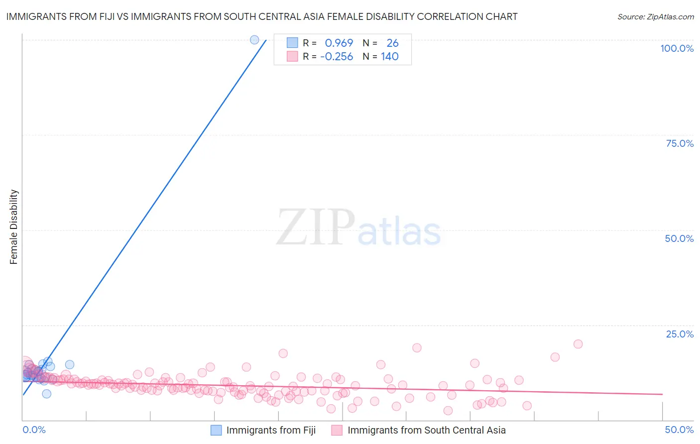 Immigrants from Fiji vs Immigrants from South Central Asia Female Disability