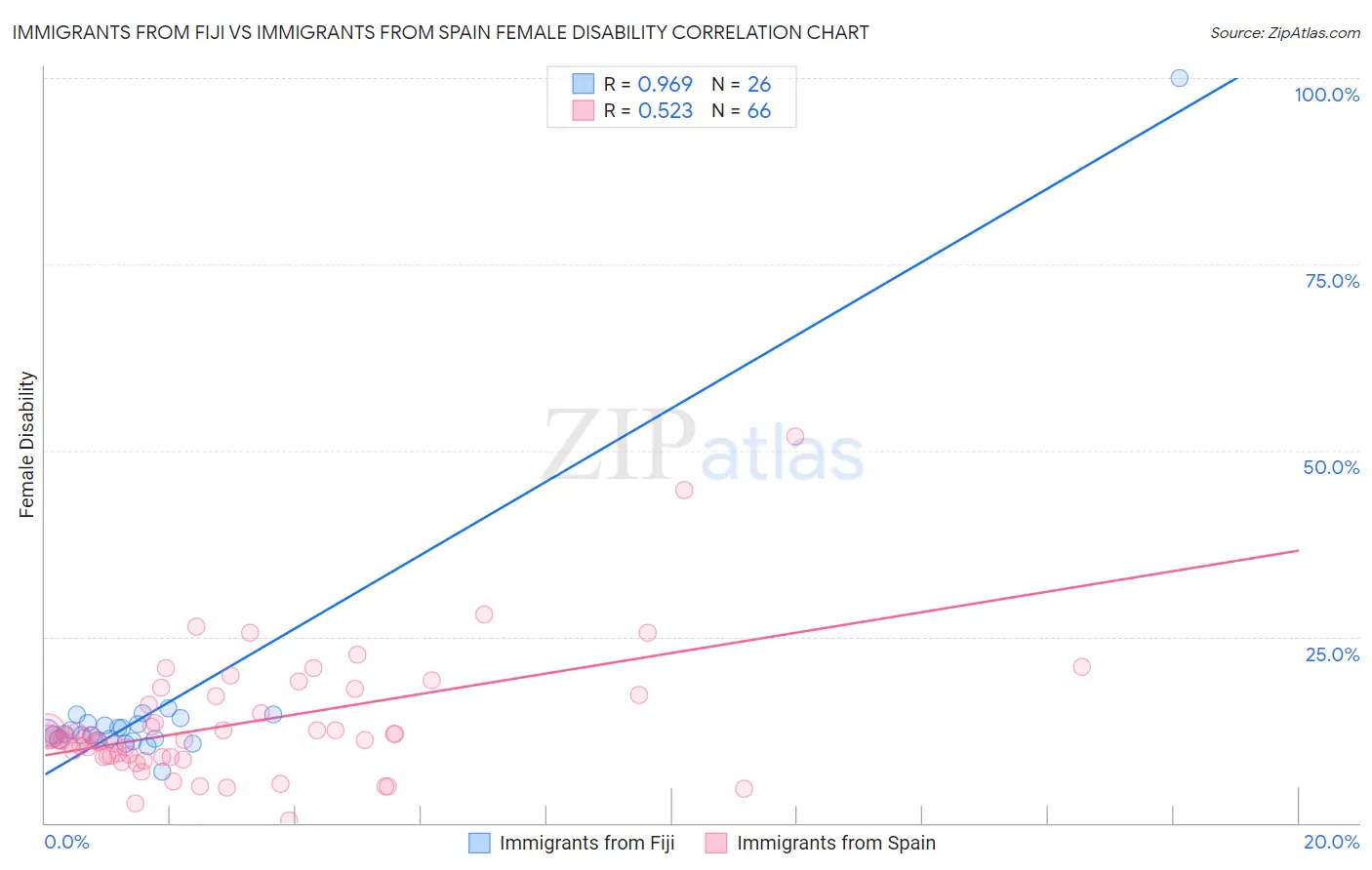 Immigrants from Fiji vs Immigrants from Spain Female Disability